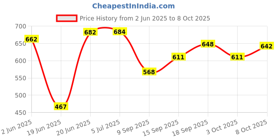 flipkart.com shruthi Mantra Chanting sloka/Divine Voice, Pooja Chanting Box 240 W Home Audio Speaker Price History Graph from 2 Jun 2025 to 8 Oct 2025