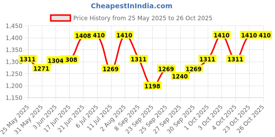 flipkart.com nadvenu Shruti 2.5 (D # ) Carnatic 8 Hole Flute Bamboo Flute nadvenu Price History Graph from 25 May 2025 to 25 Oct 2025