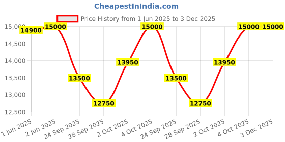 flipkart.com shramya arts Shruti Box shramya arts Price History Graph from 1 Jun 2025 to 3 Dec 2025