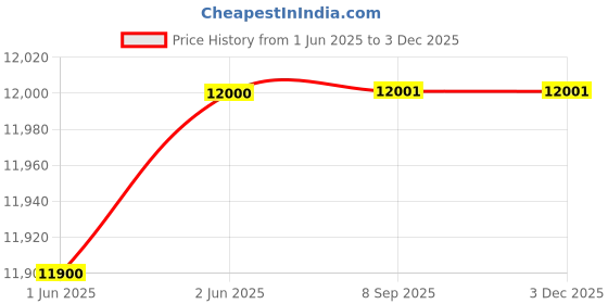 flipkart.com shramya Shruti Box shramya Price History Graph from 1 Jun 2025 to 2 Dec 2025