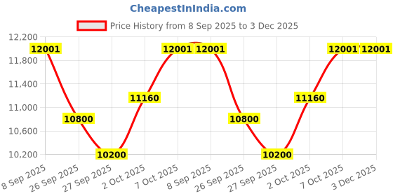 flipkart.com shramya arts Shruti Box shramya arts Price History Graph from 8 Sep 2025 to 2 Dec 2025