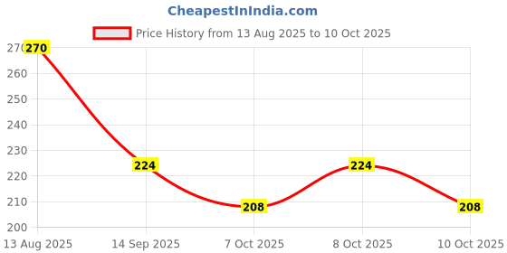 flipkart.com shruti Tawa 20 cm diameter shruti Price History Graph from 13 Aug 2025 to 8 Oct 2025