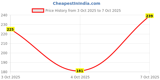 flipkart.com shruvis ekart Cotton Single Fitted (Elastic) 240 TC Printed Bedsheet shruvis ekart Price History Graph from 3 Oct 2025 to 7 Oct 2025