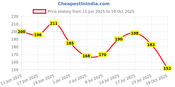 flipkart.com shryoan 24 Hr Gel Eye-Liner | Long Lasting, Smudge Proof, Waterproof & For long Wearing 4 g shryoan Price History Graph from 11 Jun 2025 to 19 Oct 2025