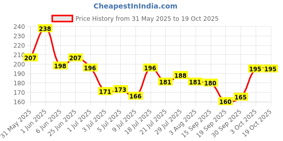 flipkart.com shryoan Authentic Rose Liquid Sindoor | Smudge-free Elegant Finish & Long Lasting Color Sindoor shryoan Price History Graph from 31 May 2025 to 17 Oct 2025