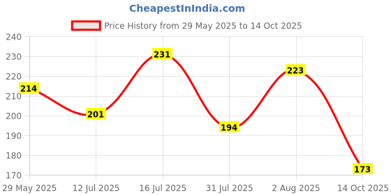 flipkart.com shryoan Dual Kajal with Sharpener| Smudge Proof, Rich Color Payoff & Waterproof Kajal shryoan Price History Graph from 29 May 2025 to 14 Oct 2025