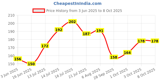 flipkart.com shryoan Easey-Peasy Eyeshadow And Highlighter palette Shimmer With Matte Finish 16 g shryoan Price History Graph from 3 Jun 2025 to 8 Oct 2025