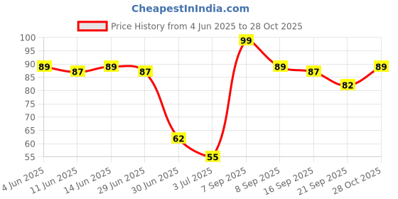 flipkart.com shryoan Non Transferable Matte Finish Premium Lipstick shryoan Price History Graph from 4 Jun 2025 to 28 Oct 2025