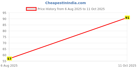 flipkart.com shryoan Pretty Me Bold Lipliner & Eye Liner Pencil| Set of 2| Waterproof & Smudge Proof shryoan Price History Graph from 6 Aug 2025 to 11 Oct 2025