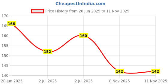 flipkart.com shryoan Pro-Jet Sleek Eyeliner| Pen Eyeliner, 24 hr Long-stay, Smudge Proof & Waterproof shryoan Price History Graph from 20 Jun 2025 to 10 Nov 2025