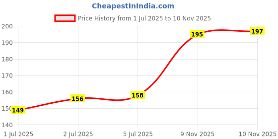 flipkart.com shryoan Shimmery Dual Kajal with Sharpener | Waterproof | Long-Lasting & smudge proof shryoan Price History Graph from 1 Jul 2025 to 10 Nov 2025