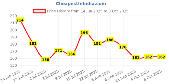flipkart.com shryoan Shimmery Dual Kajal with Sharpener |Waterproof| Long-Lasting & smudge proof shryoan Price History Graph from 14 Jun 2025 to 7 Oct 2025