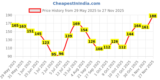 flipkart.com shryoan Start Dewy Glow Highlighter Powder Palette | Highly Pigmented & Long Lasting Highlighter shryoan Price History Graph from 29 May 2025 to 27 Nov 2025