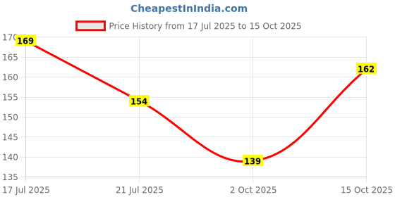 flipkart.com shryoan Start Dewy Glow Highlighter Powder Palette | Highly Pigmented & Long Lasting Highlighter shryoan Price History Graph from 17 Jul 2025 to 15 Oct 2025