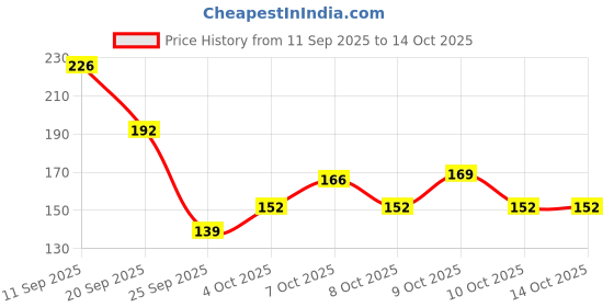 flipkart.com shryoan Tattoo Brow Powder & Cream Eyebrow Palette | Highly Pigmented & Long Lasting 4 g shryoan Price History Graph from 11 Sep 2025 to 13 Oct 2025