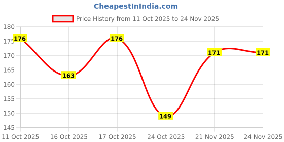 flipkart.com shryoan Tattoo Brow Powder & Cream Eyebrow Palette | Highly Pigmented & Long Lasting 4 g shryoan Price History Graph from 11 Oct 2025 to 24 Nov 2025