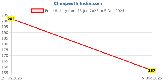 flipkart.com shryoan Velvety Matte External Lipstick | Non-Transferable, Smudge Proof & Matte Finish shryoan Price History Graph from 15 Jun 2025 to 5 Dec 2025