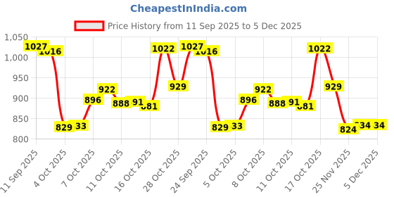 flipkart.com shs sales Glass Honey Jar - 270 ml shs sales Price History Graph from 11 Sep 2025 to 5 Dec 2025