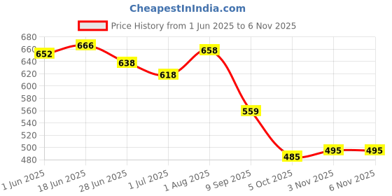 flipkart.com shuan shu3404 Loafers For Men shuan Price History Graph from 1 Jun 2025 to 5 Nov 2025