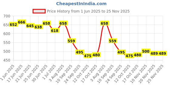 flipkart.com shuan shu3404 Loafers For Men shuan Price History Graph from 1 Jun 2025 to 25 Nov 2025
