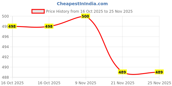 flipkart.com shuan shu3404 Loafers For Men shuan Price History Graph from 16 Oct 2025 to 24 Nov 2025