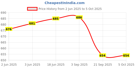 flipkart.com shuan Derby For Men shuan Price History Graph from 2 Jun 2025 to 4 Oct 2025