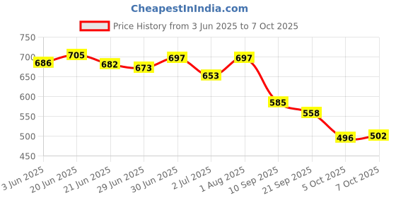 flipkart.com shuan Loafers For Men shuan Price History Graph from 3 Jun 2025 to 7 Oct 2025