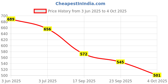 flipkart.com shuan Loafers For Men shuan Price History Graph from 3 Jun 2025 to 4 Oct 2025