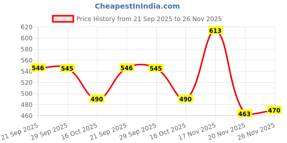 flipkart.com shuan Loafers For Men shuan Price History Graph from 21 Sep 2025 to 26 Nov 2025