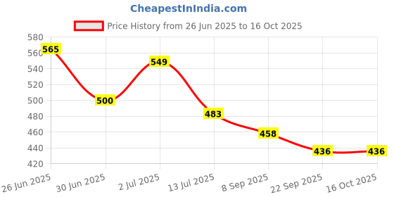 flipkart.com shuan Loafers For Men shuan Price History Graph from 26 Jun 2025 to 15 Oct 2025
