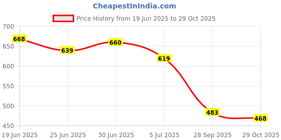 flipkart.com shuan Loafers For Men shuan Price History Graph from 19 Jun 2025 to 29 Oct 2025