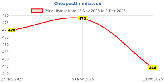 flipkart.com shuan Loafers For Men shuan Price History Graph from 23 Nov 2025 to 30 Nov 2025