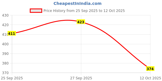 flipkart.com shuan Mocassin For Men shuan Price History Graph from 25 Sep 2025 to 12 Oct 2025