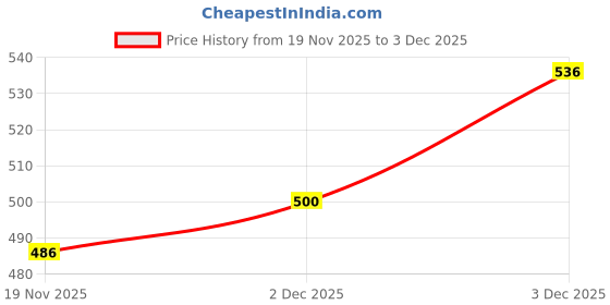 flipkart.com shuan shu3402 Loafers For Men shuan Price History Graph from 19 Nov 2025 to 2 Dec 2025