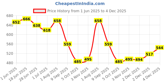 flipkart.com shuan shu3404 Loafers For Men shuan Price History Graph from 1 Jun 2025 to 4 Dec 2025