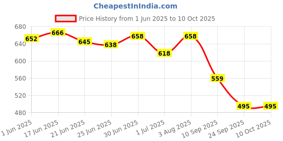 flipkart.com shuan shu3404 Loafers For Men shuan Price History Graph from 1 Jun 2025 to 9 Oct 2025
