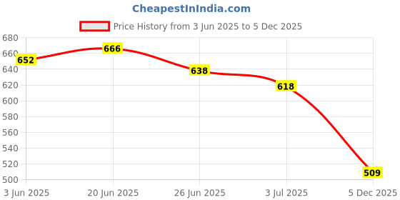 flipkart.com shuan shu3404 Loafers For Men shuan Price History Graph from 3 Jun 2025 to 5 Dec 2025