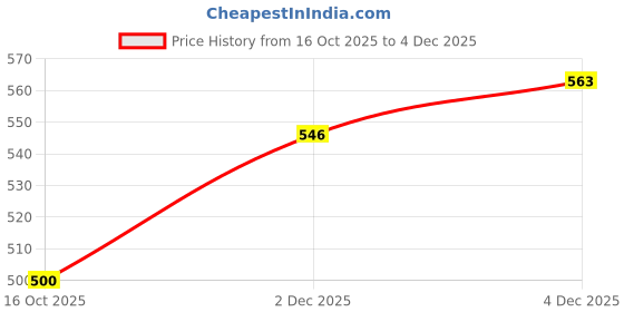 flipkart.com shuan shu3404 Loafers For Men shuan Price History Graph from 16 Oct 2025 to 4 Dec 2025