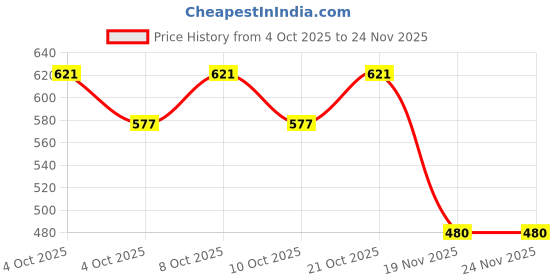 flipkart.com shuang you 10 Pc RoundPaper Hanging Lantern (25 cm X 25 cm, Pack of 10) White Paper Hanging Lantern shuang you Price History Graph from 4 Oct 2025 to 23 Nov 2025