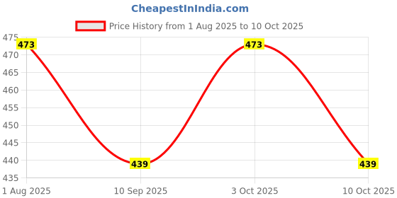 flipkart.com shuang you 5 white & 5multi paper Hanging Lantern Pack of 10 (12 inch) 5 Multicolor Paper Hanging Lantern shuang you Price History Graph from 1 Aug 2025 to 10 Oct 2025