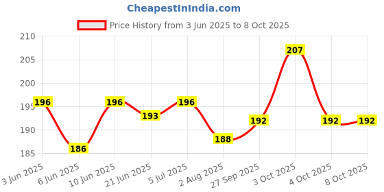 flipkart.com shuang you Bendable Drinking Straw shuang you Price History Graph from 3 Jun 2025 to 8 Oct 2025