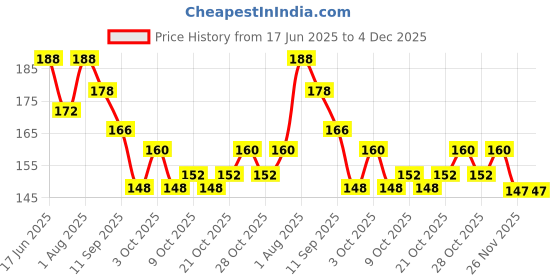 flipkart.com shuang you Bent Drinking Straw shuang you Price History Graph from 17 Jun 2025 to 4 Dec 2025