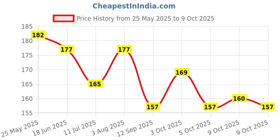 flipkart.com shuang you Bent Drinking Straw shuang you Price History Graph from 25 May 2025 to 9 Oct 2025