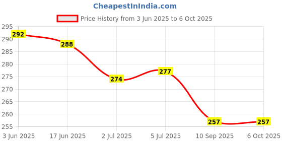 flipkart.com shuang you Digital Tasbeeh Hand Tally Counter Finger Ring Digital Counting Machine Counter Digital Tally Counter shuang you Price History Graph from 3 Jun 2025 to 5 Oct 2025