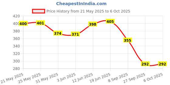 flipkart.com shuang you Digital Tasbeeh Hand Tally Counter Finger Ring Digital Counting Machine Pack of1 Digital Tally Counter shuang you Price History Graph from 21 May 2025 to 6 Oct 2025