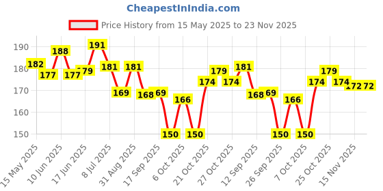 flipkart.com shuang you Electric Wooden Kapoor Dani Stand/Incense Burner Diffuser with Direct Plug in Wooden Incense Holder shuang you Price History Graph from 15 May 2025 to 23 Nov 2025
