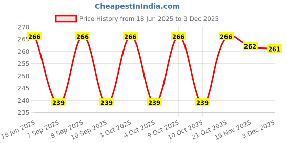 flipkart.com shuang you Foldable Bag,Polyester Material, Large Capacity Waterproof Foldable Lightweight Big Carry for Luggage Bag Small Travel Bag shuang you Price History Graph from 18 Jun 2025 to 3 Dec 2025