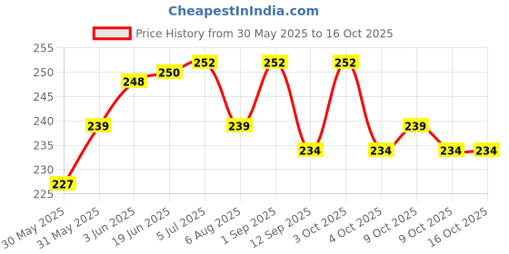 flipkart.com shuang you Golden Alloy Plated Keyring Making with Chains 25 Mm (Golden Ring Pack of 50) Carabiner shuang you Price History Graph from 30 May 2025 to 16 Oct 2025