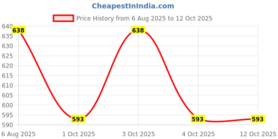 flipkart.com shuang you Hanging paper 5 white & 5multicolorLantern Pack of 10 L 12 inch 12 Multicolor Paper Hanging Lantern shuang you Price History Graph from 6 Aug 2025 to 12 Oct 2025