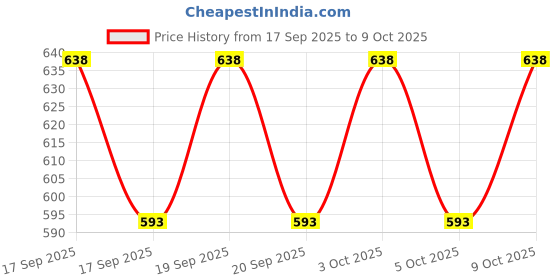 flipkart.com shuang you Hanging paper MulticolorLantern Pack of 10 L 12 inch 23 Multicolor Paper Hanging Lantern shuang you Price History Graph from 17 Sep 2025 to 7 Oct 2025